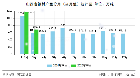 山西省鋼材產(chǎn)量分月（當(dāng)月值）統(tǒng)計圖