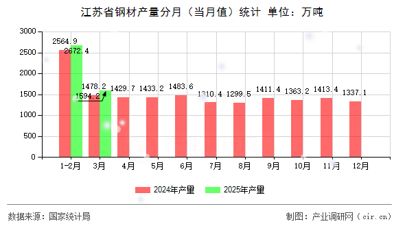 江蘇省鋼材產(chǎn)量分月（當(dāng)月值）統(tǒng)計(jì)