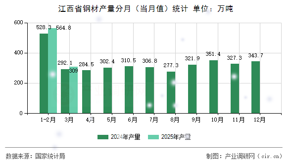 江西省鋼材產(chǎn)量分月（當(dāng)月值）統(tǒng)計