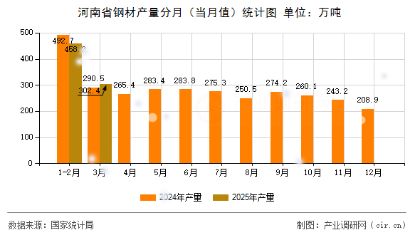 河南省鋼材產(chǎn)量分月（當月值）統(tǒng)計圖