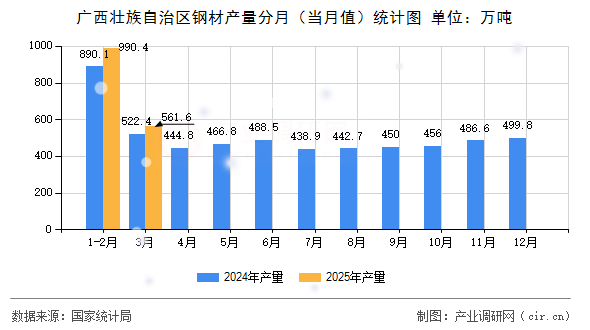 廣西壯族自治區(qū)鋼材產(chǎn)量分月（當(dāng)月值）統(tǒng)計圖