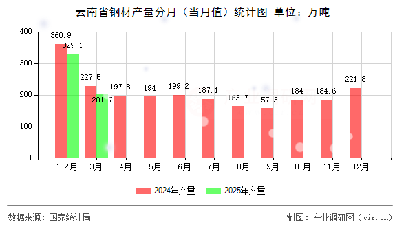 云南省鋼材產(chǎn)量分月（當(dāng)月值）統(tǒng)計圖
