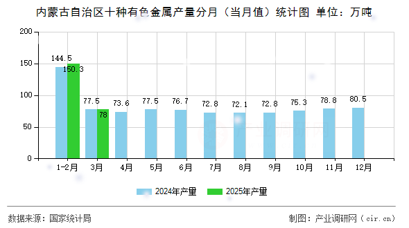 內(nèi)蒙古自治區(qū)十種有色金屬產(chǎn)量分月（當(dāng)月值）統(tǒng)計圖