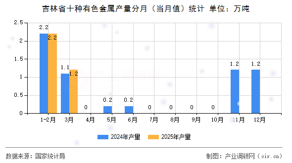 吉林省十種有色金屬產(chǎn)量分月（當月值）統(tǒng)計