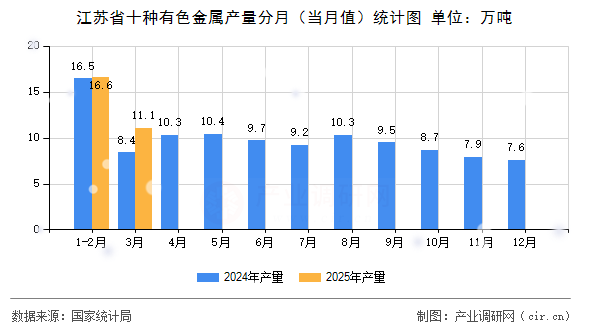江蘇省十種有色金屬產(chǎn)量分月（當(dāng)月值）統(tǒng)計(jì)圖