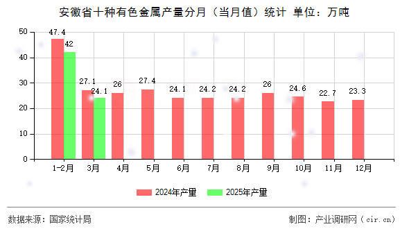 安徽省十種有色金屬產(chǎn)量分月（當(dāng)月值）統(tǒng)計(jì)