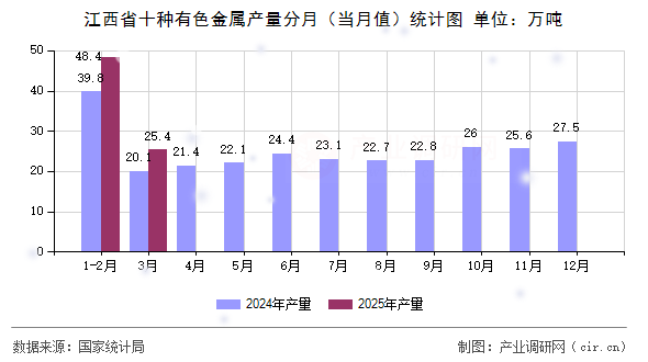 江西省十種有色金屬產(chǎn)量分月（當(dāng)月值）統(tǒng)計(jì)圖