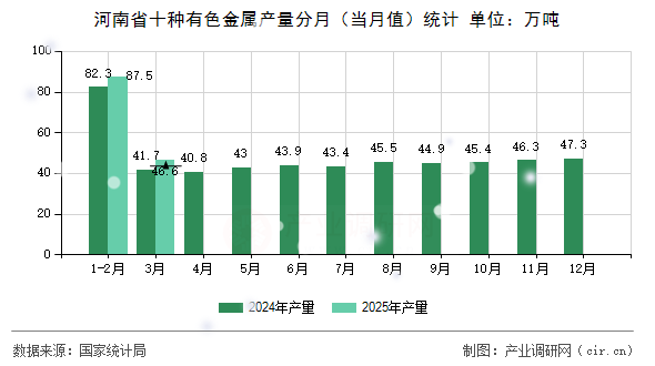 河南省十種有色金屬產(chǎn)量分月（當(dāng)月值）統(tǒng)計(jì)