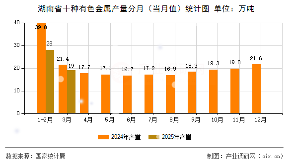 湖南省十種有色金屬產(chǎn)量分月（當(dāng)月值）統(tǒng)計圖