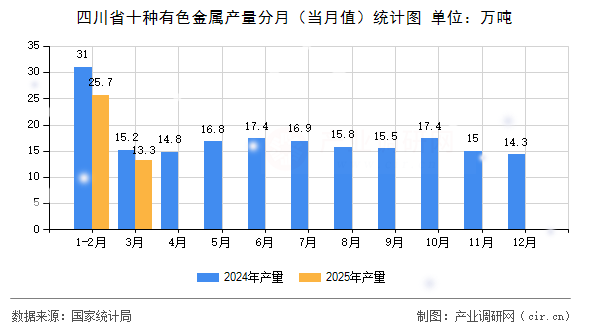四川省十種有色金屬產(chǎn)量分月（當(dāng)月值）統(tǒng)計(jì)圖