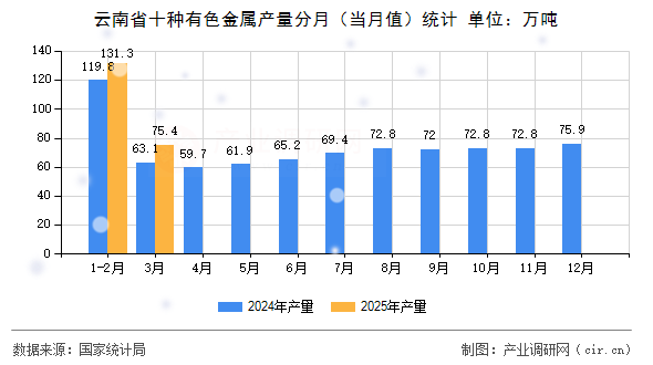 云南省十種有色金屬產(chǎn)量分月（當(dāng)月值）統(tǒng)計