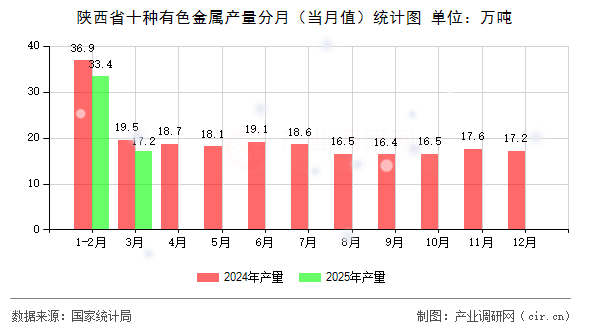 陜西省十種有色金屬產(chǎn)量分月（當(dāng)月值）統(tǒng)計(jì)圖