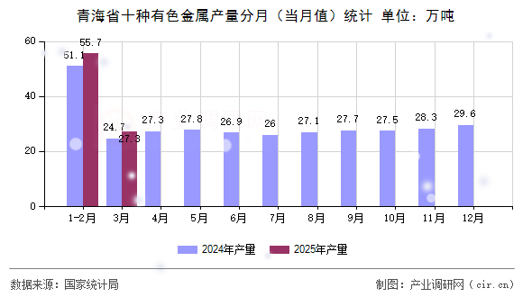 青海省十種有色金屬產(chǎn)量分月（當(dāng)月值）統(tǒng)計