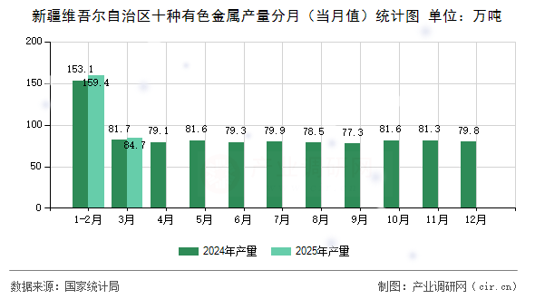 新疆維吾爾自治區(qū)十種有色金屬產(chǎn)量分月（當月值）統(tǒng)計圖