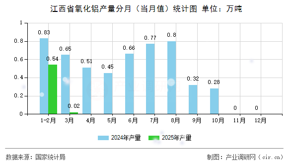 江西省氧化鋁產(chǎn)量分月（當(dāng)月值）統(tǒng)計(jì)圖