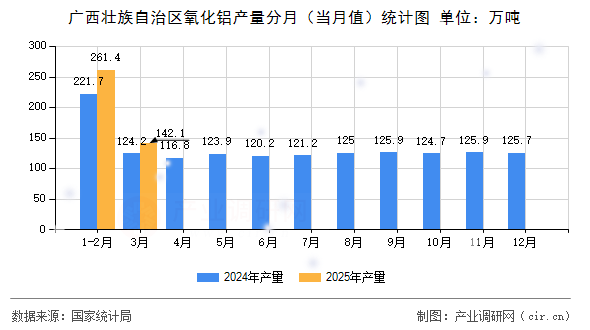 廣西壯族自治區(qū)氧化鋁產(chǎn)量分月（當月值）統(tǒng)計圖