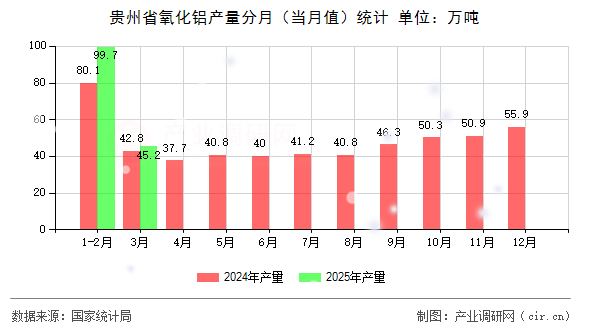 貴州省氧化鋁產(chǎn)量分月（當(dāng)月值）統(tǒng)計