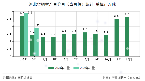 河北省銅材產(chǎn)量分月（當(dāng)月值）統(tǒng)計(jì)