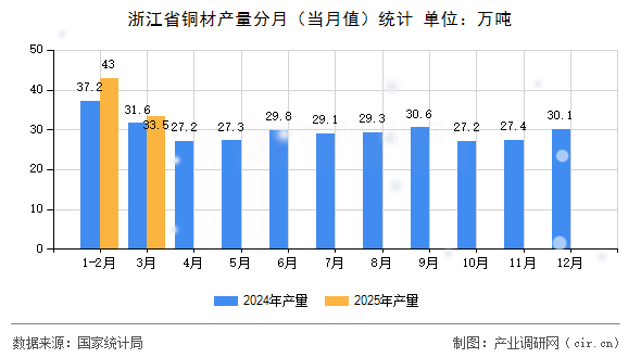 浙江省銅材產(chǎn)量分月（當(dāng)月值）統(tǒng)計(jì)