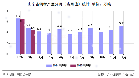 山東省銅材產(chǎn)量分月（當月值）統(tǒng)計