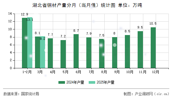 湖北省銅材產(chǎn)量分月（當(dāng)月值）統(tǒng)計(jì)圖