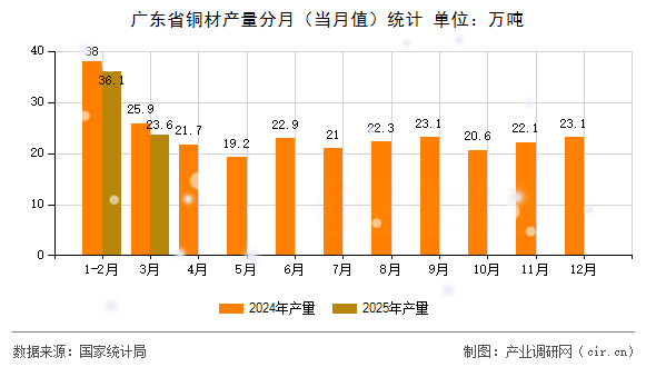 廣東省銅材產(chǎn)量分月（當月值）統(tǒng)計