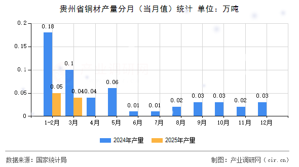 貴州省銅材產(chǎn)量分月（當(dāng)月值）統(tǒng)計(jì)