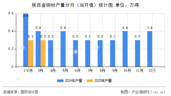 陜西省銅材產(chǎn)量分月（當(dāng)月值）統(tǒng)計圖