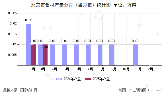 北京市鋁材產量分月（當月值）統(tǒng)計圖
