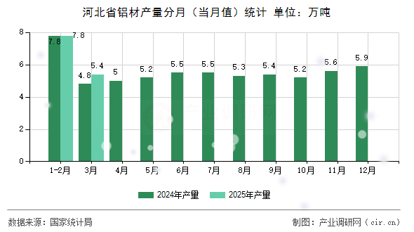 河北省鋁材產(chǎn)量分月（當(dāng)月值）統(tǒng)計(jì)