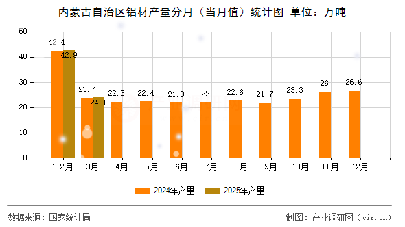 內(nèi)蒙古自治區(qū)鋁材產(chǎn)量分月（當(dāng)月值）統(tǒng)計(jì)圖