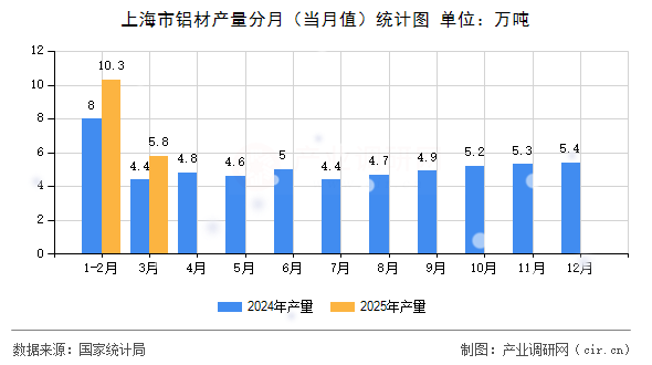 上海市鋁材產(chǎn)量分月（當(dāng)月值）統(tǒng)計(jì)圖