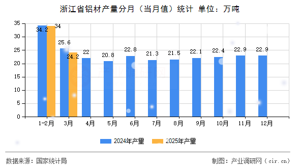 浙江省鋁材產(chǎn)量分月（當(dāng)月值）統(tǒng)計(jì)