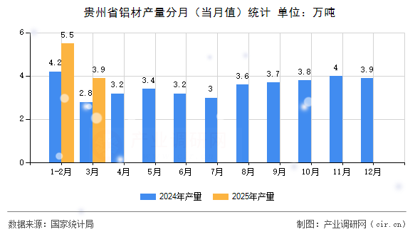貴州省鋁材產(chǎn)量分月（當(dāng)月值）統(tǒng)計(jì)