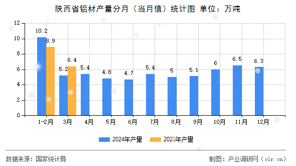 陜西省鋁材產(chǎn)量分月（當(dāng)月值）統(tǒng)計圖