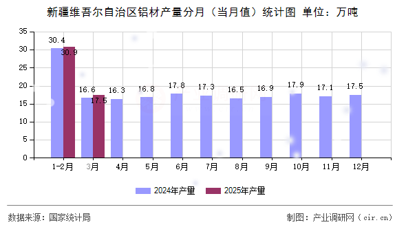 新疆維吾爾自治區(qū)鋁材產(chǎn)量分月（當(dāng)月值）統(tǒng)計(jì)圖