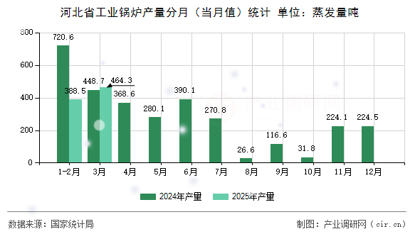 河北省工業(yè)鍋爐產(chǎn)量分月（當(dāng)月值）統(tǒng)計(jì)