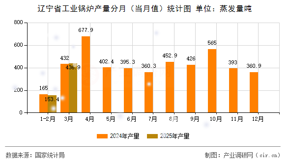 遼寧省工業(yè)鍋爐產(chǎn)量分月（當(dāng)月值）統(tǒng)計(jì)圖