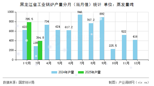 黑龍江省工業(yè)鍋爐產(chǎn)量分月（當(dāng)月值）統(tǒng)計(jì)