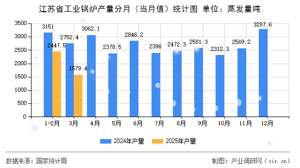 江蘇省工業(yè)鍋爐產(chǎn)量分月（當(dāng)月值）統(tǒng)計圖
