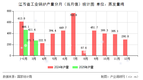 江西省工業(yè)鍋爐產(chǎn)量分月（當(dāng)月值）統(tǒng)計(jì)圖