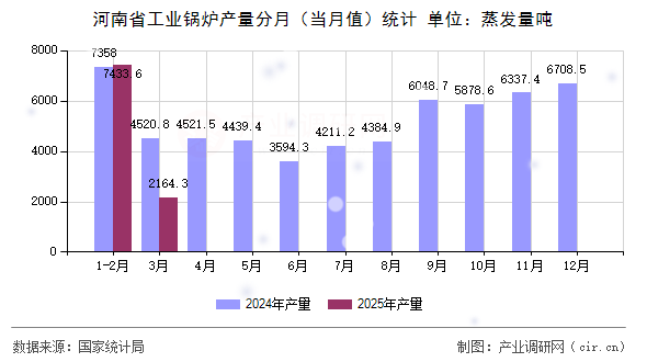 河南省工業(yè)鍋爐產(chǎn)量分月（當月值）統(tǒng)計