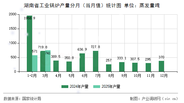 湖南省工業(yè)鍋爐產(chǎn)量分月（當(dāng)月值）統(tǒng)計圖