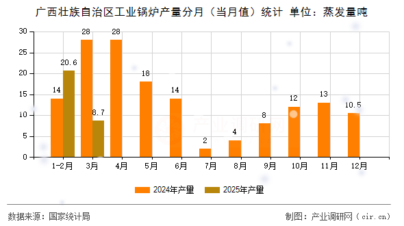 廣西壯族自治區(qū)工業(yè)鍋爐產(chǎn)量分月（當(dāng)月值）統(tǒng)計(jì)
