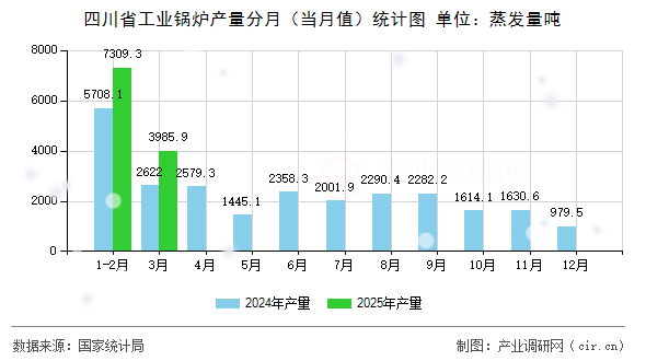 四川省工業(yè)鍋爐產(chǎn)量分月（當(dāng)月值）統(tǒng)計(jì)圖