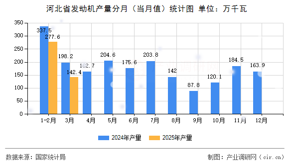 河北省發(fā)動機產(chǎn)量分月（當月值）統(tǒng)計圖