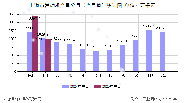 上海市發(fā)動機產(chǎn)量分月（當月值）統(tǒng)計圖