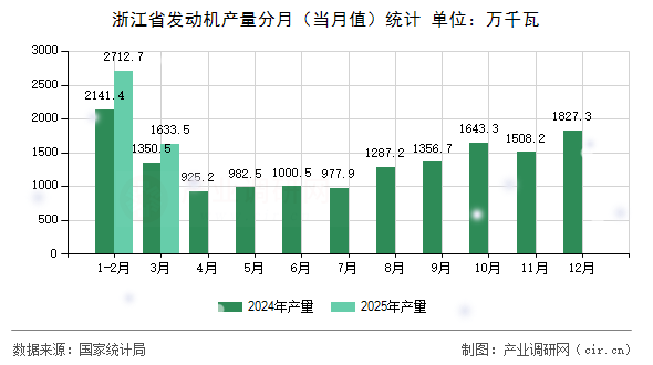浙江省發(fā)動機(jī)產(chǎn)量分月（當(dāng)月值）統(tǒng)計(jì)