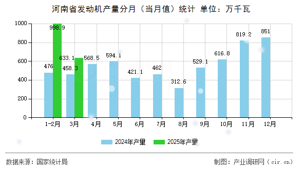 河南省發(fā)動機(jī)產(chǎn)量分月（當(dāng)月值）統(tǒng)計