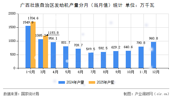 廣西壯族自治區(qū)發(fā)動機產(chǎn)量分月（當月值）統(tǒng)計